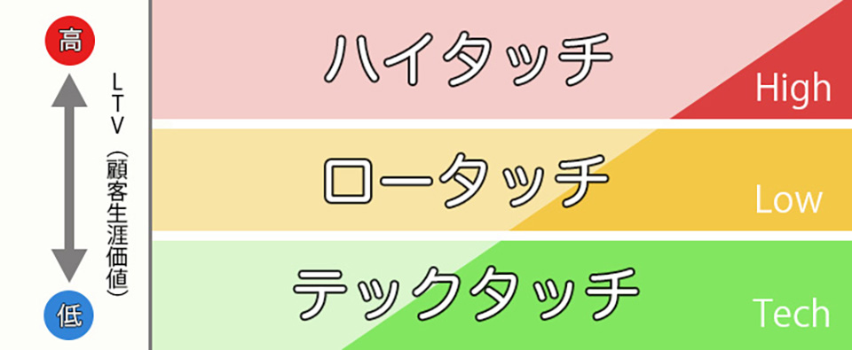 ロータッチとは？カスタマーサクセスでロータッチを効果的に行うポイントを解説！