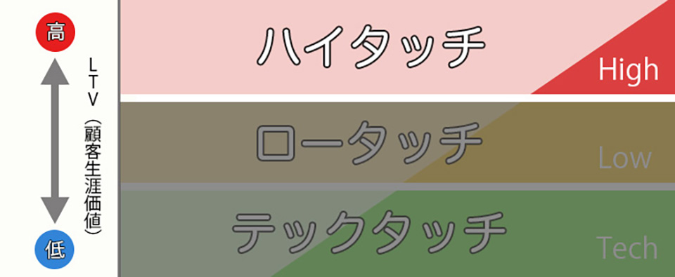 ロータッチとは？カスタマーサクセスでロータッチを効果的に行うポイントを解説！