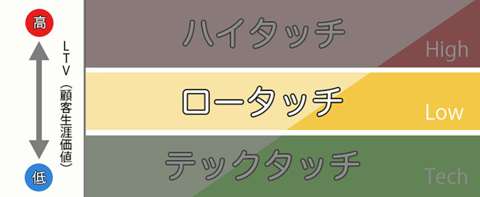 ロータッチとは？カスタマーサクセスでロータッチを効果的に行うポイントを解説！