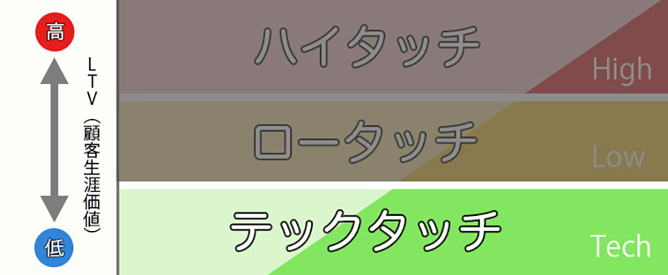 ロータッチとは？カスタマーサクセスでロータッチを効果的に行うポイントを解説！